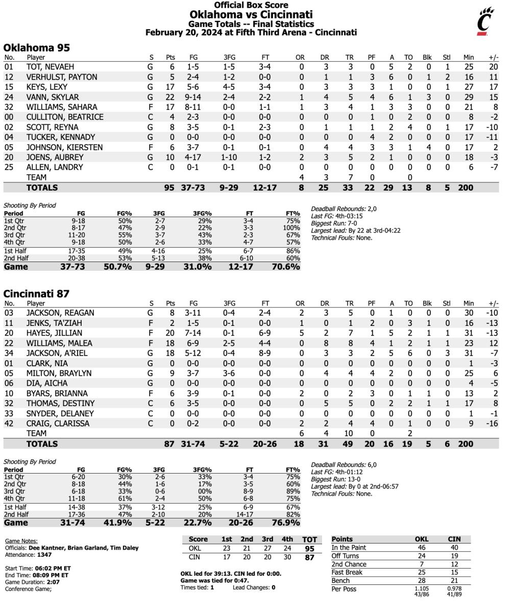 Oklahoma WBB 95, Cincinnati 87